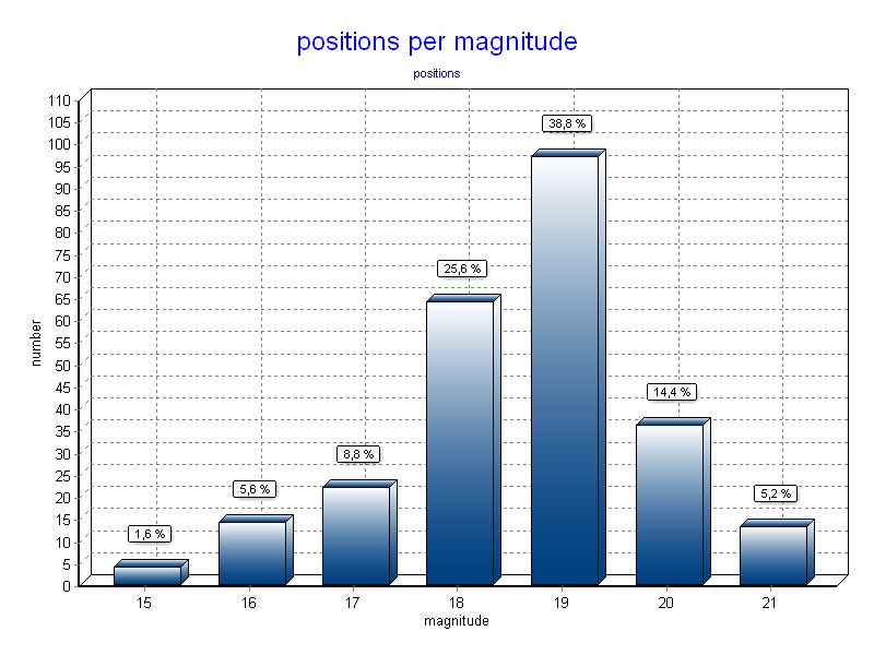 Positions per magnitude
